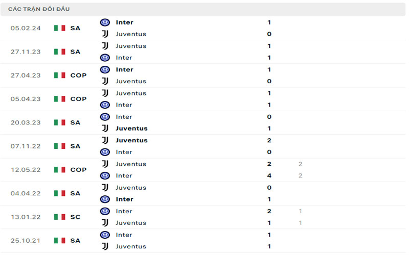 3 lich su doi dau int vs juv Lịch sử đối đầu Inter Milan vs Juventus